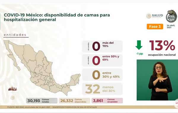Mueren 349 de Covid-19 en México: suman 214 mil 853 2 CAMAS 15