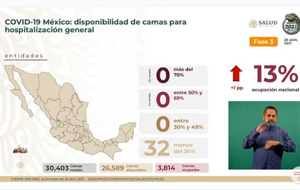 Fallecen 166 de Covid-19 en México: suman 215 mil 113 2 CAMAS 16
