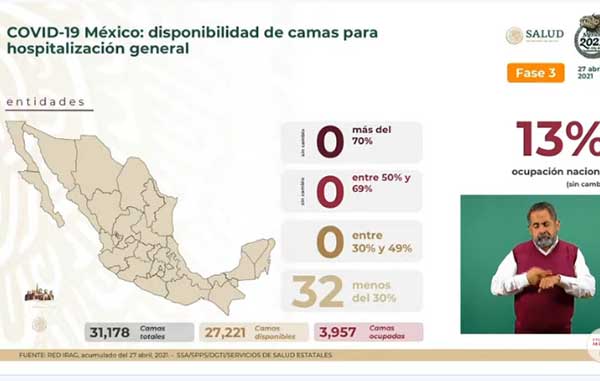 Mueren otros 547 de Covid-19 en México: van 215 mil 547 2 CAMAS 17
