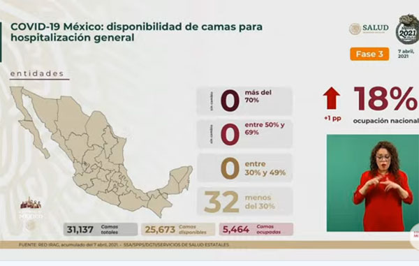 Mueren 596 más de Covid-19 en México: suman 205 mil 598 2 CAMAS 2