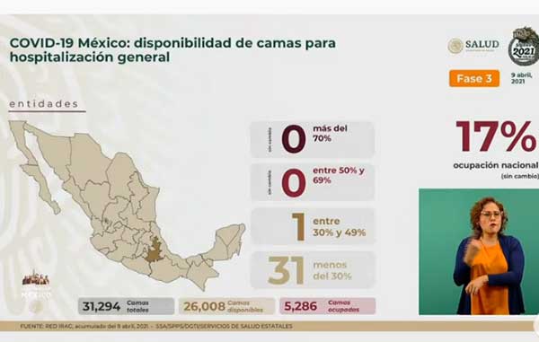 Fallecen 874 más de Covid-19 en México: suman 207 mil 020 3 CAMAS 3