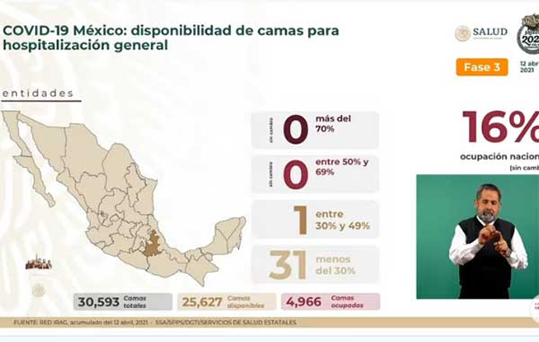Mueren 364 más de Covid-19 en México: suman 209 mil 702 2 CAMAS 5
