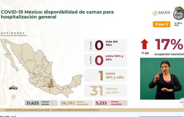 Fallecen 592 de Covid-19 en México: suman 210 mil 294 2 CAMAS 6