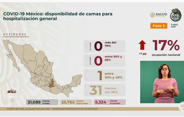 Fallecen 252 de Covid-19 en México: suman 204 mil 339 2 CAMAS