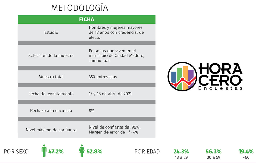 MORENA y Oseguera van arriba en Ciudad Madero 3 Ciudad Madero
