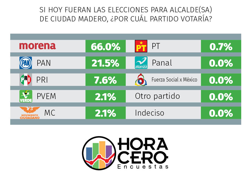 MORENA y Oseguera van arriba en Ciudad Madero 2 Ciudad Madero2