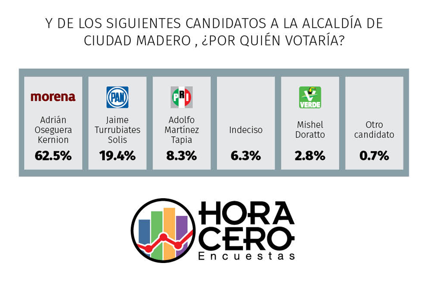 MORENA y Oseguera van arriba en Ciudad Madero 1 Ciudad Madero3