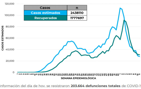 Mueren 454 de Covid-19 en México: suman 203 mil 664 1 ESTIMADOS