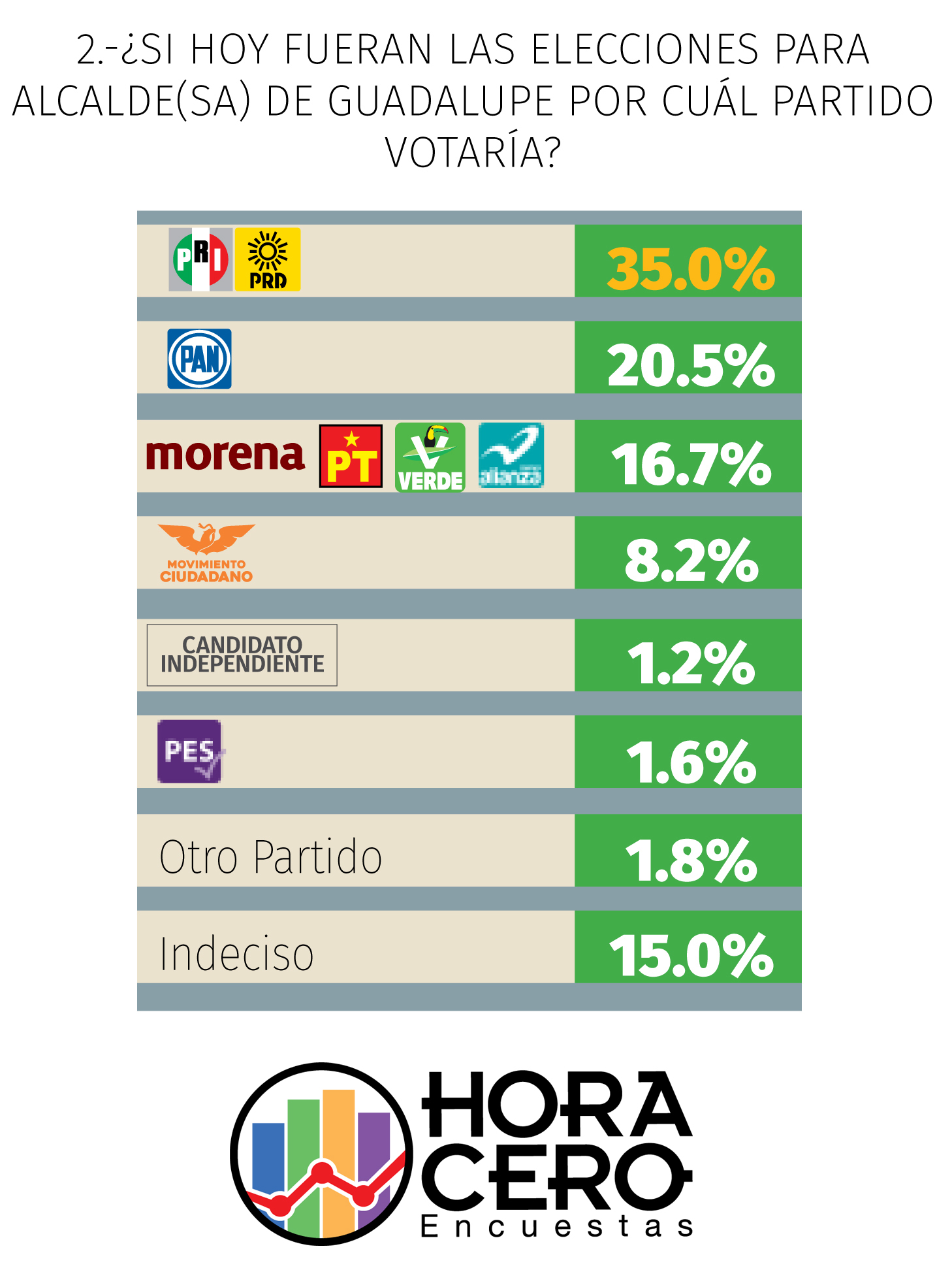 Mantiene Cristina Díaz ventaja en Guadalupe 2 Guadalupe partidos copy