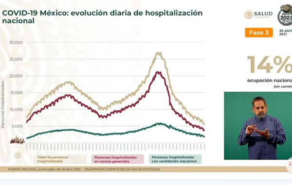 Fallecen 166 de Covid-19 en México: suman 215 mil 113 1 HOSPITALIZACION 10