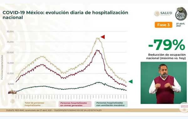Mueren otros 547 de Covid-19 en México: van 215 mil 547 1 HOSPITALIZACION 11