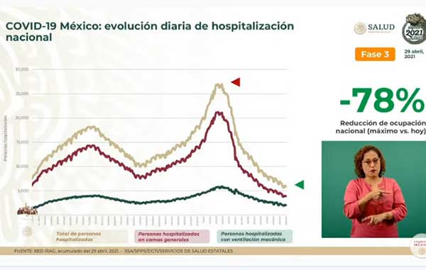 Fallecen 529 de Covid-19 en México: suman 216 mil 447 1 HOSPITALIZACION 12