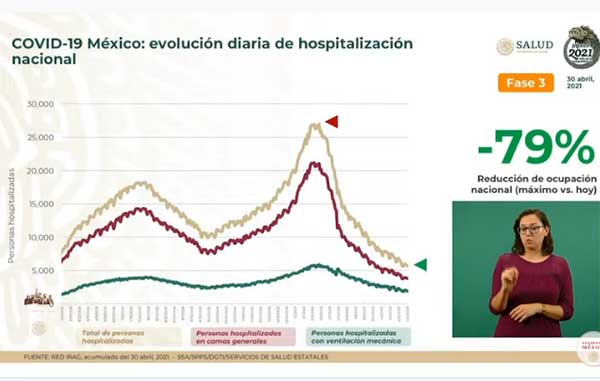 Mueren 460 más de Covid-19 en México: son 216 mil 907 en total 2 HOSPITALIZACION 13