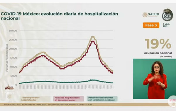 Mueren 596 más de Covid-19 en México: suman 205 mil 598 1 HOSPITALIZACION 2