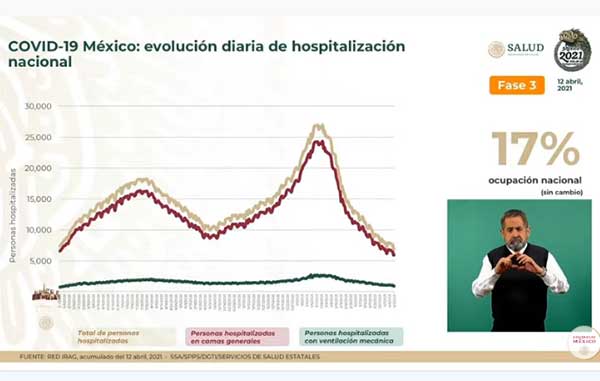 Mueren 364 más de Covid-19 en México: suman 209 mil 702 1 HOSPITALIZACION 4