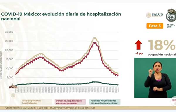 Fallecen 592 de Covid-19 en México: suman 210 mil 294 1 HOSPITALIZACION 5