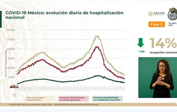 Mueren 349 de Covid-19 en México: suman 214 mil 853 1 HOSPITALIZACION 9