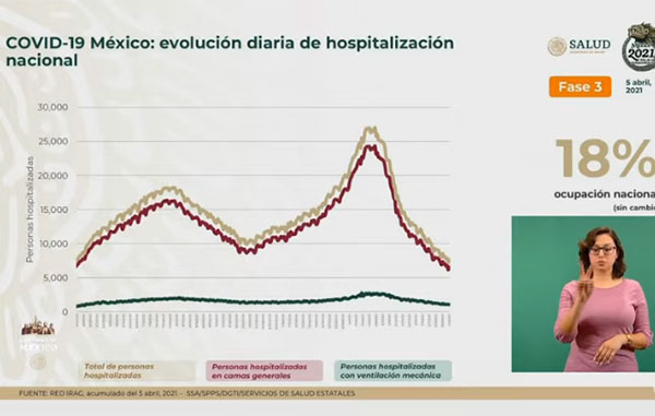 Fallecen 252 de Covid-19 en México: suman 204 mil 339 1 HOSPITALIZACION