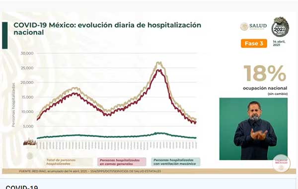 Mueren 518 de Covid-19 en México: suman 210 mil 812 1 HOSPITALIZACIOn