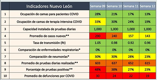 Registra Nuevo León solo un indicador en riesgo máximo 1 INDICADORES