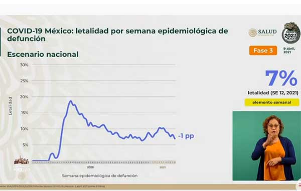 Fallecen 874 más de Covid-19 en México: suman 207 mil 020 2 LETALIDAD