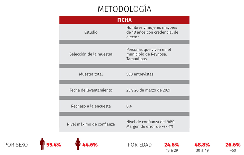 MORENA ganaría elección de alcaldía de Reynosa 3 Metodologia 1