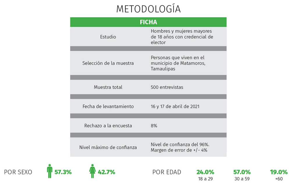 En Matamoros hay amplia ventaja de Mario López y MORENA 3 Metodologia 2