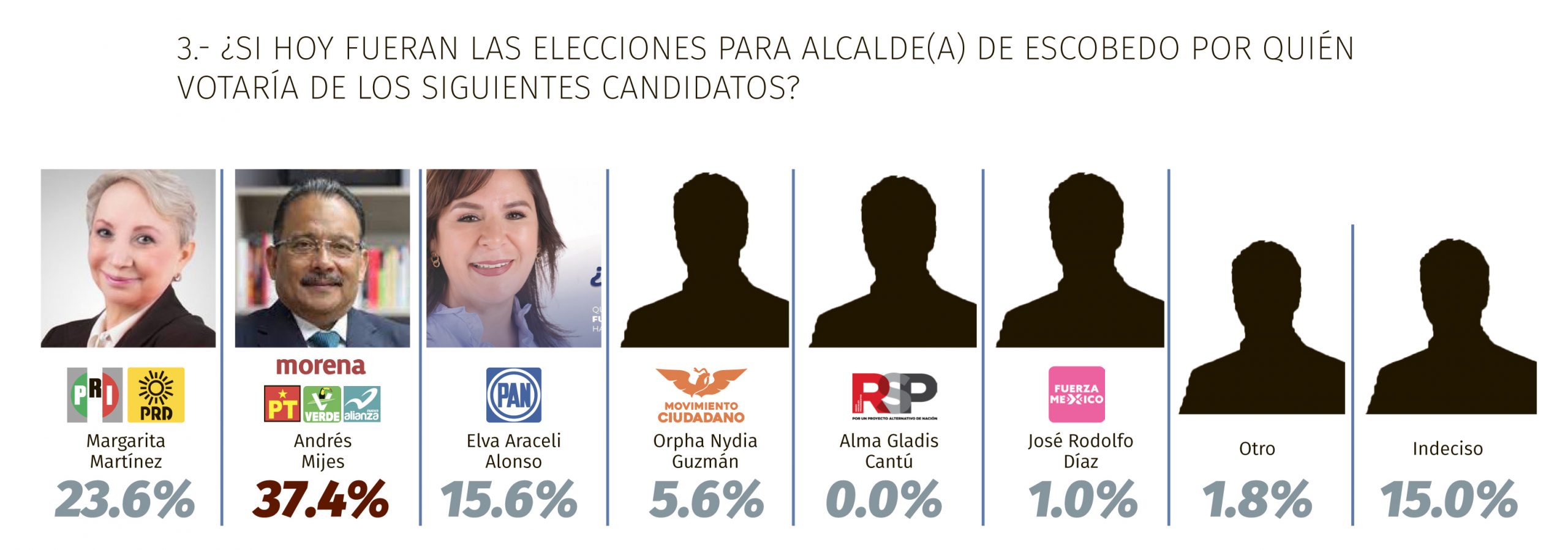 Mijes y MORENA aventajan en Escobedo 1 Mijes alcalde scaled