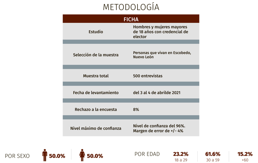 Mijes y MORENA aventajan en Escobedo 3 Mijes metodologia