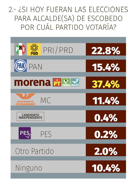 Mijes y MORENA aventajan en Escobedo 2 Mijes partidos