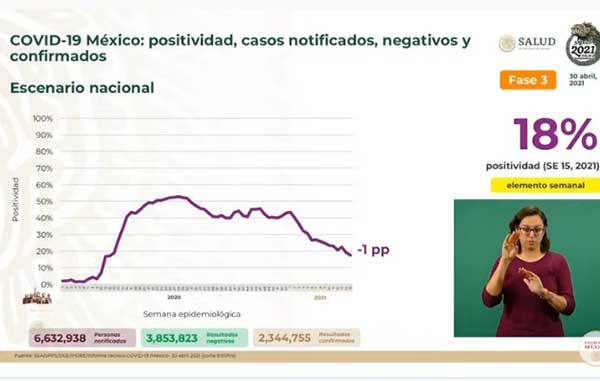 Mueren 460 más de Covid-19 en México: son 216 mil 907 en total 1 POSITIVIDAD 2