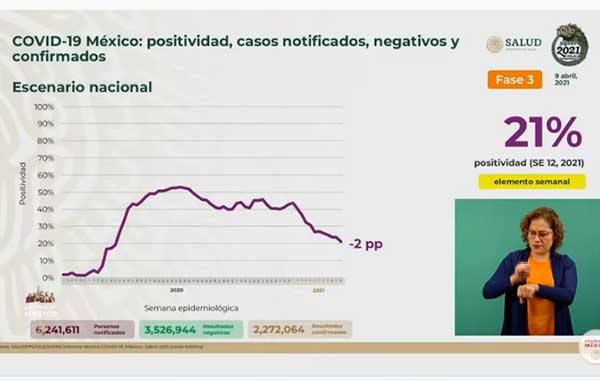 Fallecen 874 más de Covid-19 en México: suman 207 mil 020 1 POSITIVIDAD