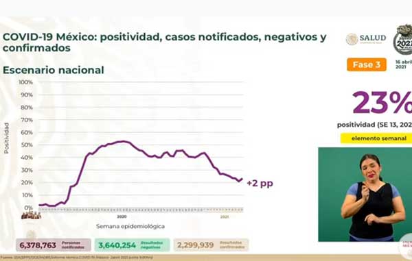 Mueren 480 de Covid-19 en México: suman 211 mil 693 1 POSTIVIDAD