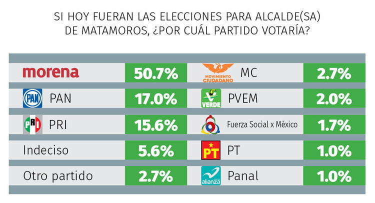 En Matamoros hay amplia ventaja de Mario López y MORENA 1 Partidos