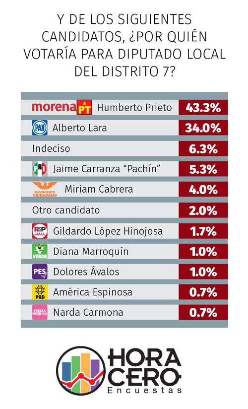 Humberto Prieto arriba en Distrito 7 de Reynosa 2 Prieto candidatos