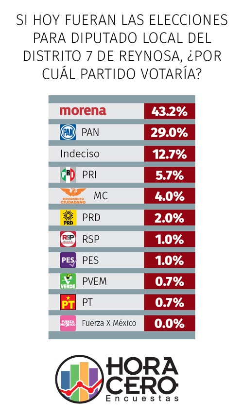 Humberto Prieto arriba en Distrito 7 de Reynosa 1 Prieto partido