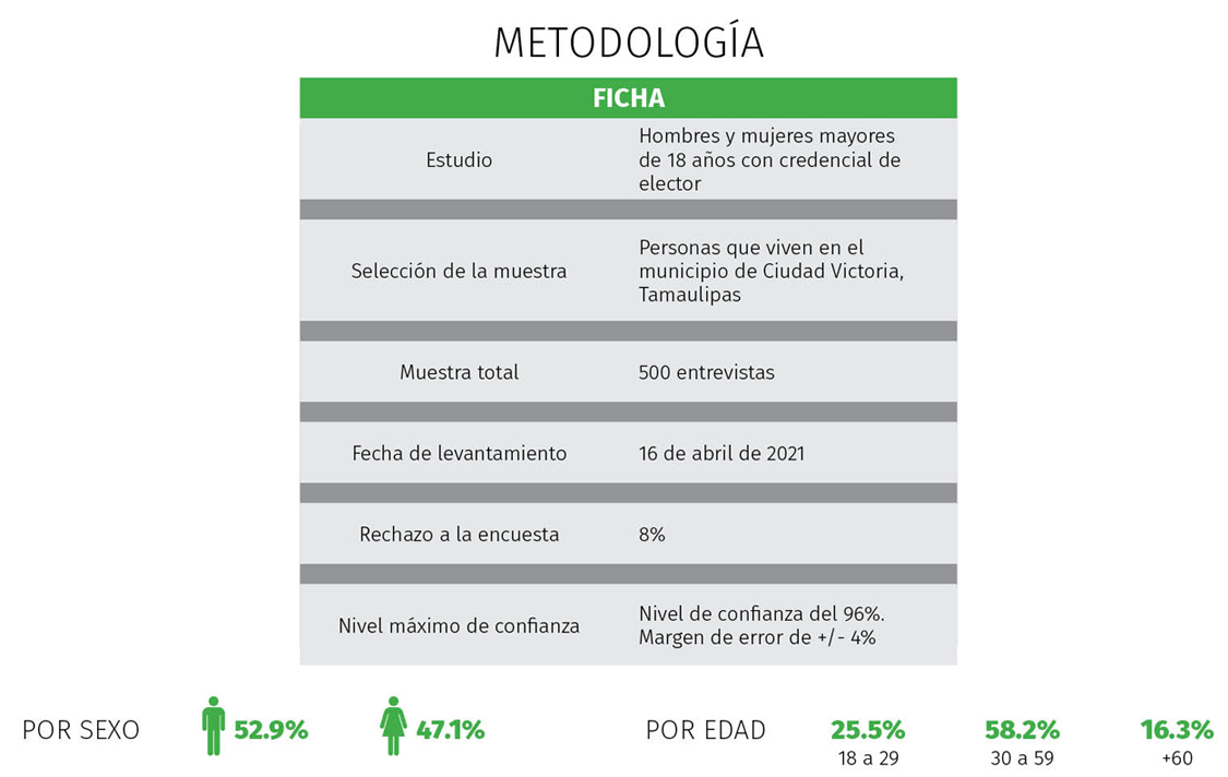 Lideran Lalo Gattás y MORENA en Ciudad Victoria 3 Tamaulipas Abril 2021