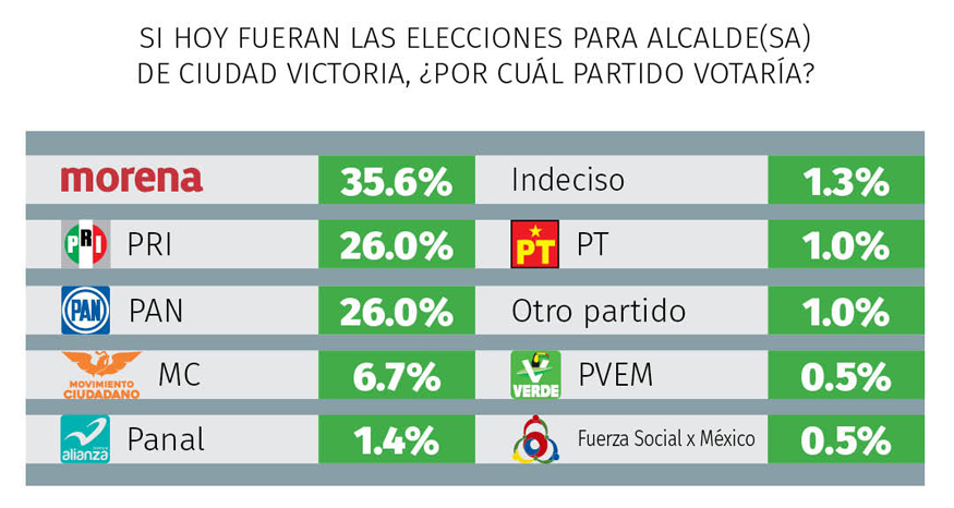 Lideran Lalo Gattás y MORENA en Ciudad Victoria 2 Tamaulipas Abril 20212