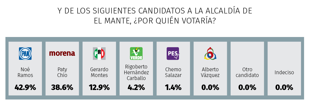 El PAN con Noé Ramos aventajan en El Mante 1 Tamaulipas Abril 20213 1