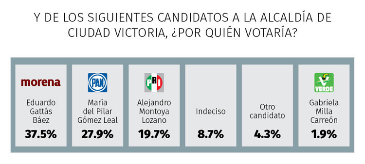 Lideran Lalo Gattás y MORENA en Ciudad Victoria 1 Tamaulipas Abril 20213