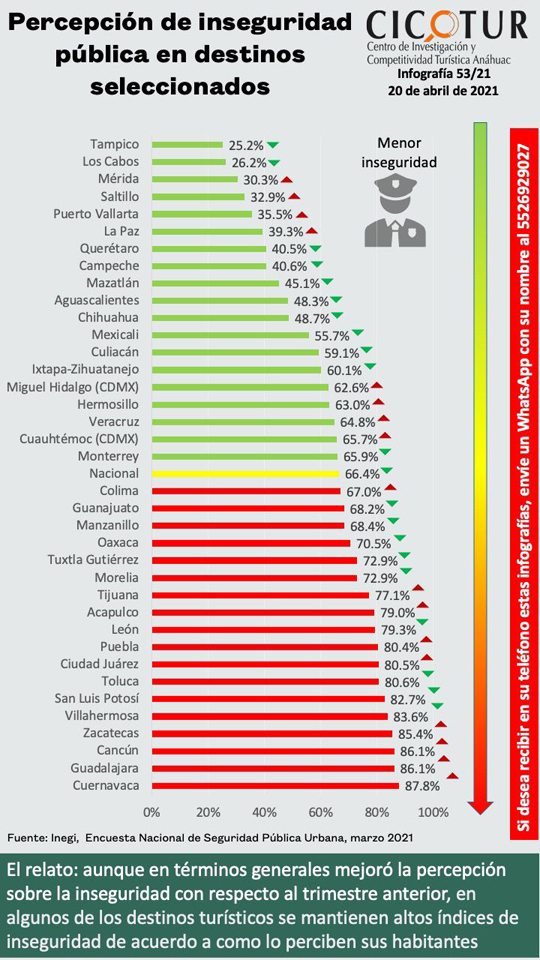 Encabeza Tampico las ciudades con mejor percepción de seguridad 2 Tampico 2