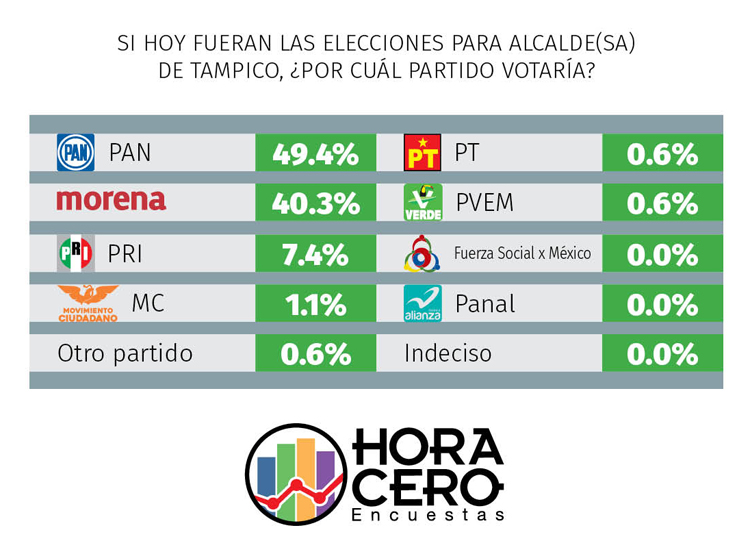 En Tampico, Nader camino a su reelección; PAN arriba 2 Tampico2