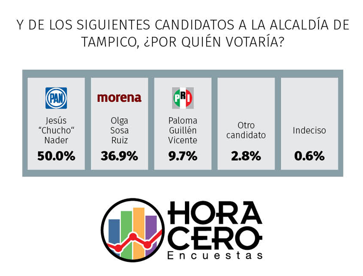 En Tampico, Nader camino a su reelección; PAN arriba 1 Tampico3
