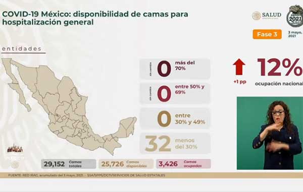 Mueren 112 más de Covid-19 en México: van 217 mil 345 3 CAMAS 1