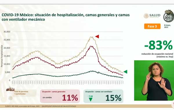 Mueren otros 271 de Covid-19 en México: suman 218 mil 928 2 CAMAS 4