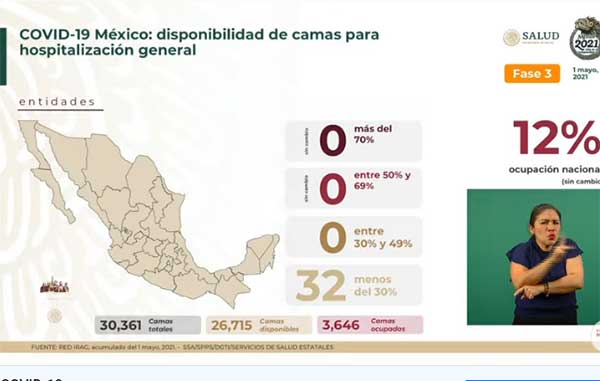 Fallecen 261 más de Covid-19 en México: suman 217 mil 168 2 CAMAS