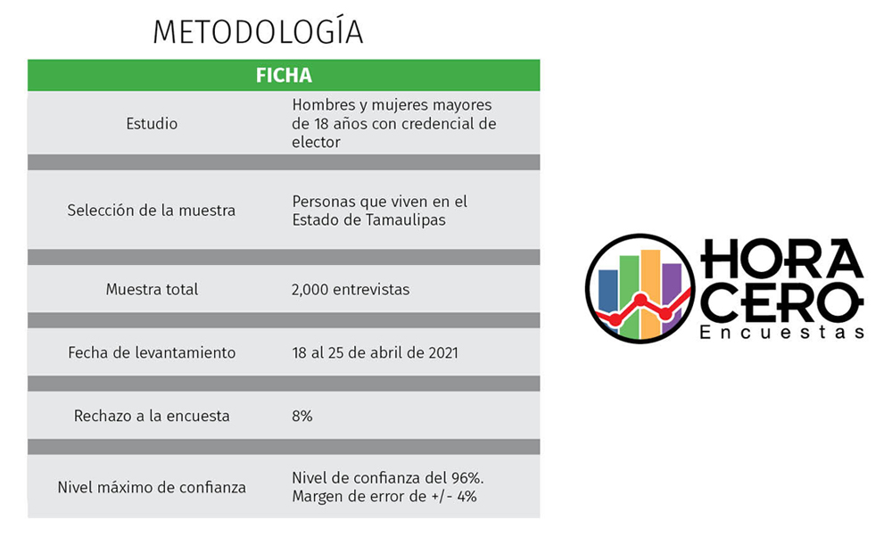 Se perfila MORENA a dominar Congreso de Tamaulipas 2 Congreso Tamaulipas