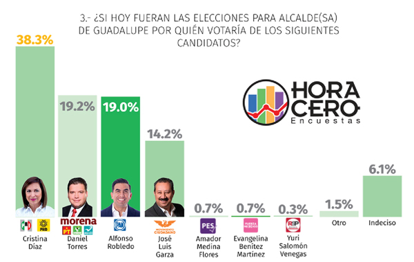 Guadalupe candidatos con fotos principal