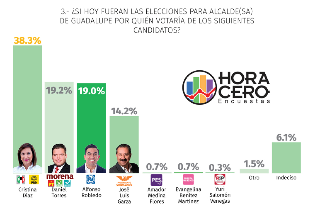 En Guadalupe, PRI firme; MORENA segundo; MC cerca de PAN 1 Guadalupe candidatos con fotos