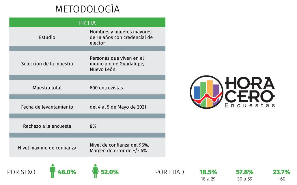 En Guadalupe, PRI firme; MORENA segundo; MC cerca de PAN 3 Guadalupe metodologia 1